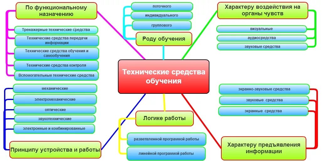 Средства обучения в вузе. Технические средства обучения в ДОУ. Технические средства обучения в педагогике. Классификация технических средств обучения ТСО. Технические средства обучения. Классификация. Характеристика.