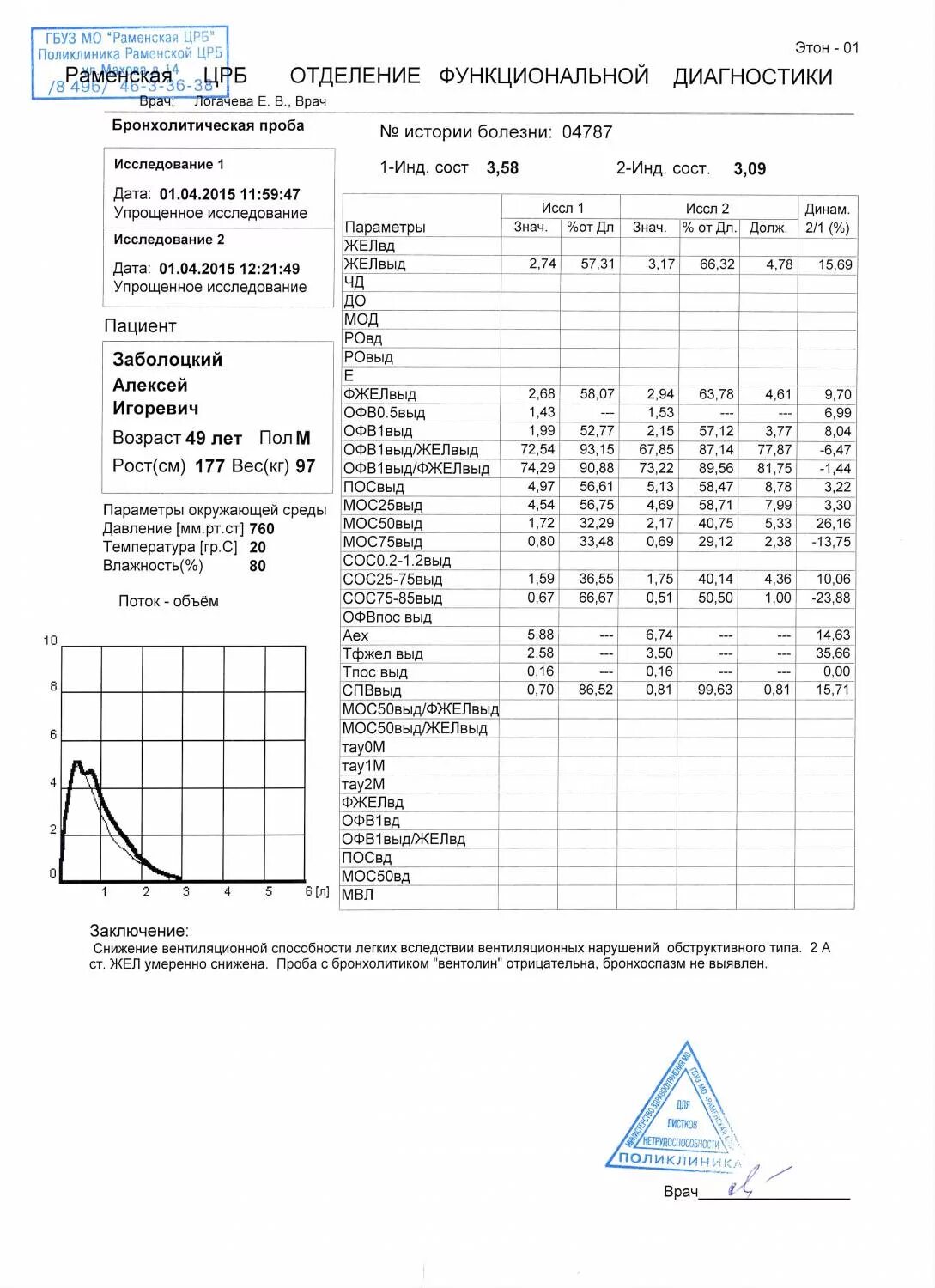 Спирометрия бронхиальная астма заключение. Спирография заключение. Спирографические показатели при бронхиальной астме. Заключение спирографии в норме. Спирография заключение.