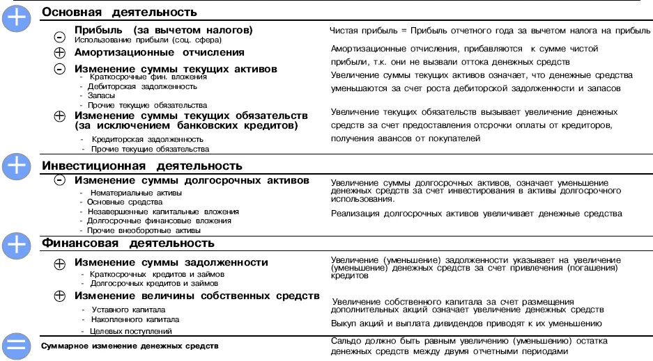 Уменьшение денежных средств говорит о. Косвенный метод. оддс косвенным методом. анализ денежных потоков косвенным методом пример. оддс косвенным методом формула.