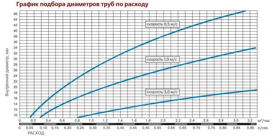 Диаметр трубопровода и расход воды. Зависимость расхода воды и давления диаметра трубы. Расход жидкости в зависимости от давления и диаметра трубы. Зависимость давления воды от диаметра трубопровода. Много воды при давлении