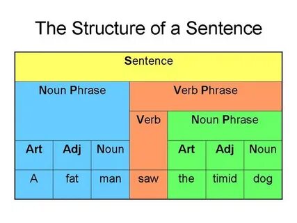 Sentence structure in english