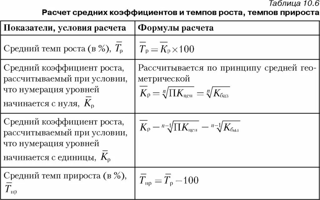 Калькулятор среднего роста. Средний темп роста динамического ряда рассчитывается по формуле. коэффициент роста формула расчета. формула расчета показателя темпа прироста. средний коэффициент роста рассчитывается по формуле средней.