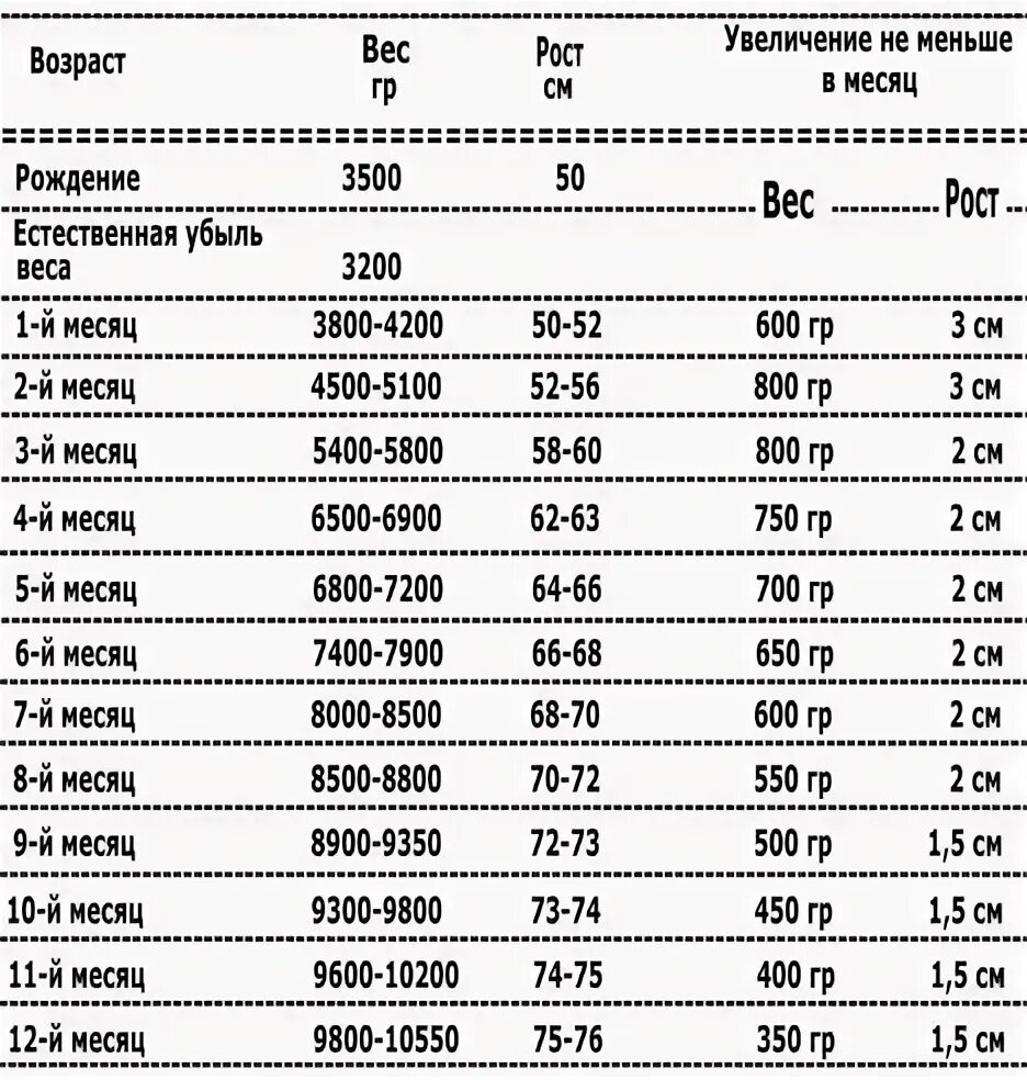 Сколько месяцев в теряете. Вес детей при рождении норма таблица. Таблица нормального веса новорожденного. Вес девочки при рождении норма таблица. Рост новорожденного ребенка норма таблица при рождении.