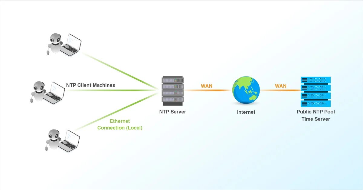 NTP 123 порт. NTP сервер. NTP протокол. Сервер точного времени. Ntp servers russia