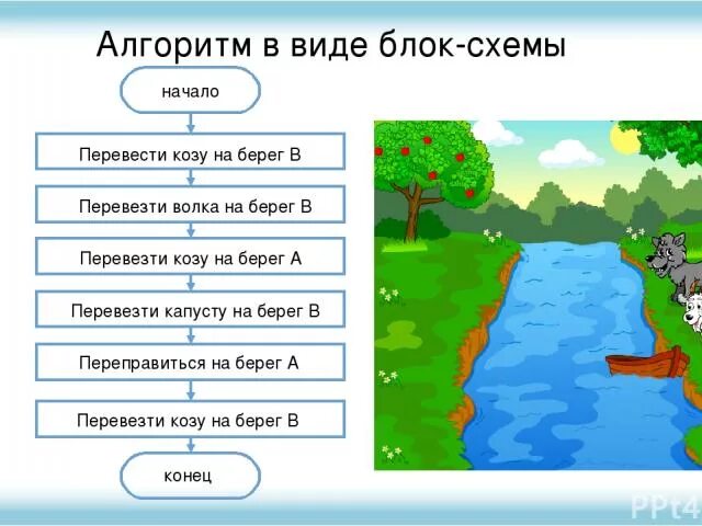 Собери алгоритм переправы. Волк коза и капуста алгоритм. задача волк коза и капуста алгоритм. блок схема волк коза и капуста. задачи на алгоритмы как коза капуста и волк.