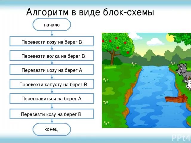 Волк коза и капуста алгоритм. Задача волк коза и капуста алгоритм. Блок схема волк коза и капуста. Задачи на алгоритмы как коза капуста и волк. Загадка про козу капусту