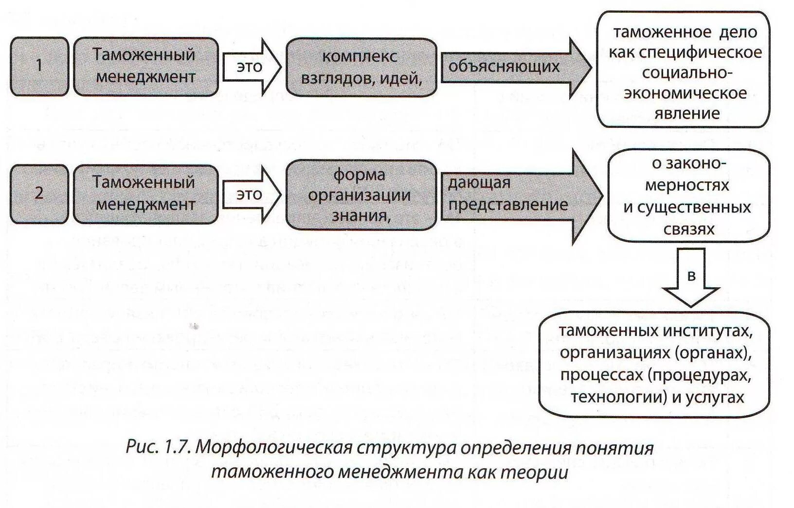 Таможенный менеджмент как теория управления таможенным делом. Базовые понятия таможенного менеджмента. Базовые понятия и определения таможенного менеджмента. Основные понятия таможенного менеджмента. Теория управления особенности