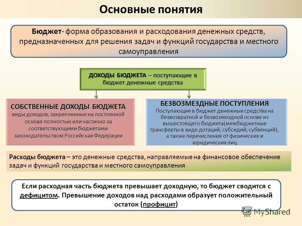 Денежные средства предоставляемые бюджетом другому бюджету