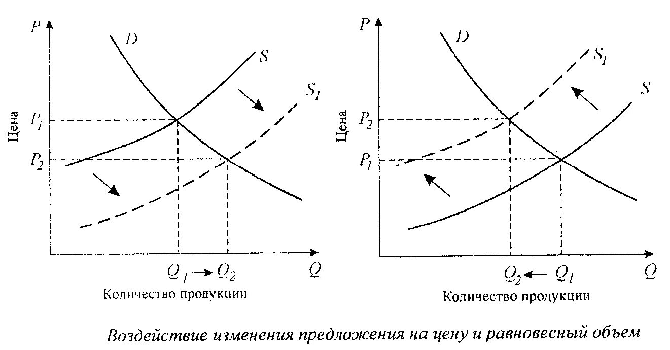 Как изменится спрос и равновесная. График изменения спроса и предложения. Спрос и предложение на графике. Изменение спроса и предложения графики. График увеличения спроса и предложения.