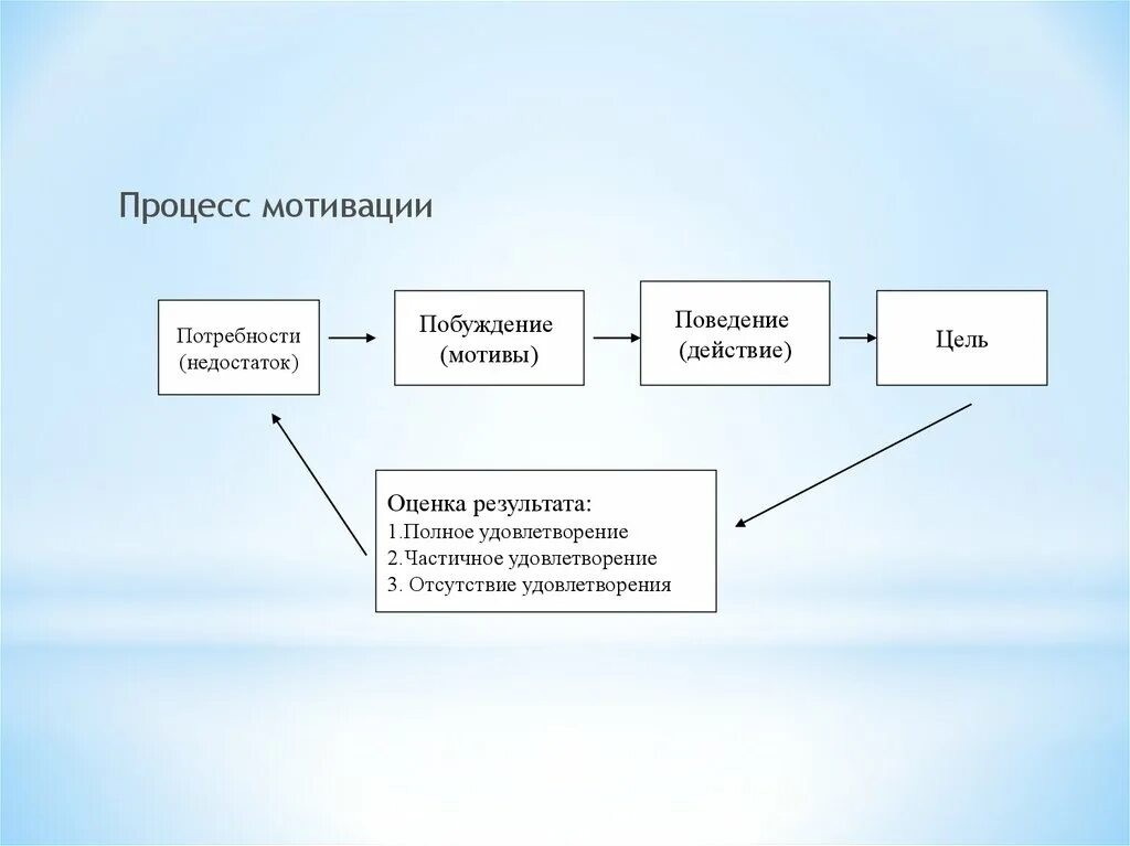 Мотивация мотивационный процесс. Процесс мотивации. Порядок процесса мотивации. Процесс мотивации схема. Процесс мотивации сотрудников.