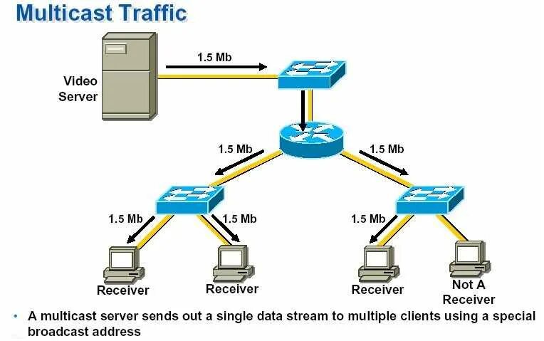 Трафик что это такое. Мультикаст бродкаст юникаст. мультикаст на роутере. multicast что это в роутере. мультикаст трафик.