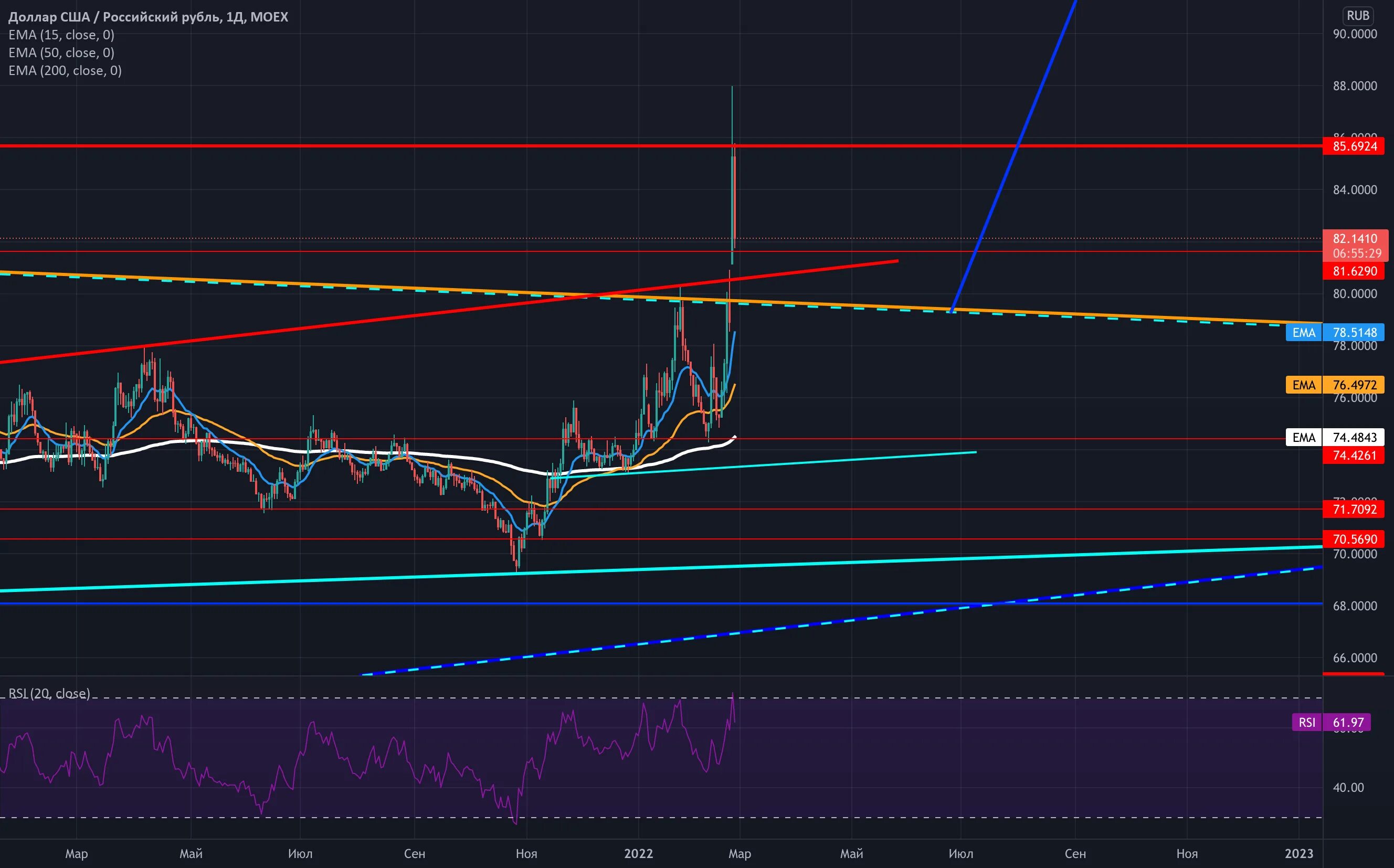 Рост курса валют 4. Котировки валют. USD MOEX. Тренд роста курса. Zen курсы валют.