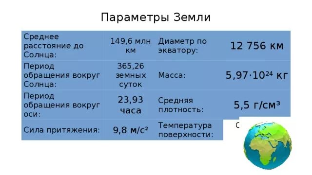 Параметры земли. Характеристика земли. Средняя удаленность от солнца земли. Параметры земли параметры.