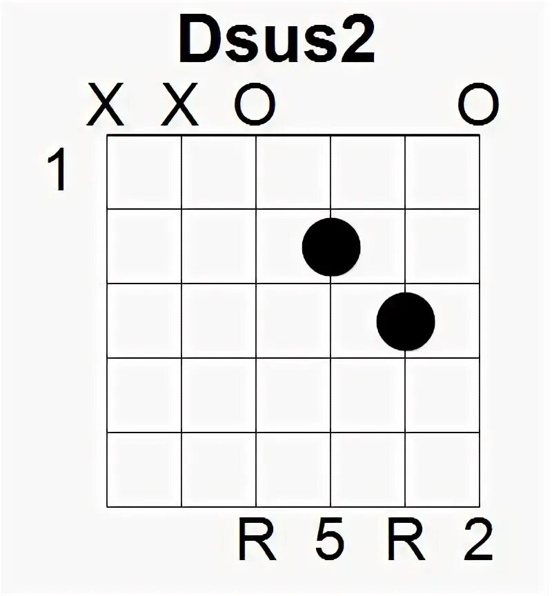 Dsus2 Аккорд на гитаре. Аккорд dsus2-5. ДСУС 2 Аккорд на гитаре. Dsus2 7.