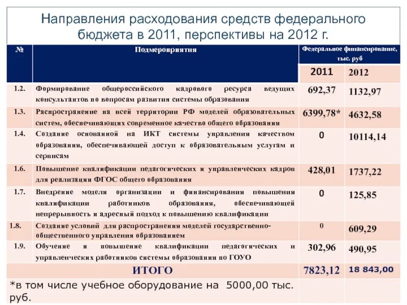 Направления расходования средств. Направления расходования бюджетных средств. Направления расходов федерального бюджета. Федеральный бюджет направления расходования. Направления расходования средств бюджета