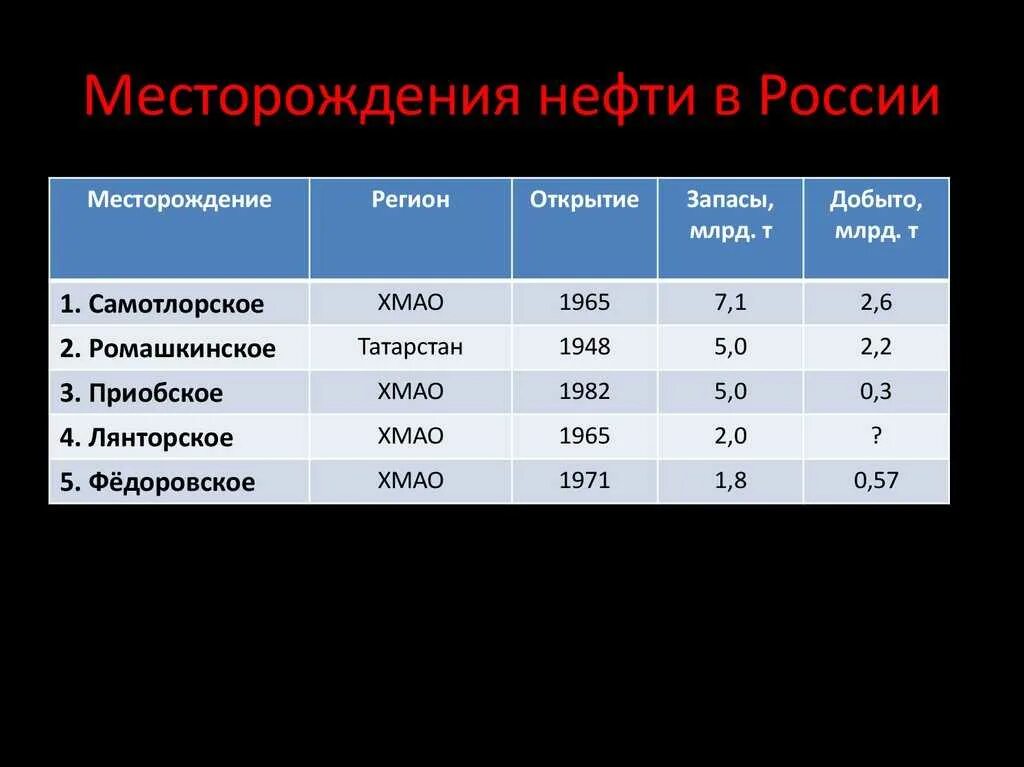 Нефть свойства месторождение нефти. Крупные месторождения нефти в России. Крупнейшие месторождения нефти в Росси. Самые крупные месторождения нефти в России. Основные месторождения нефти в России таблица.