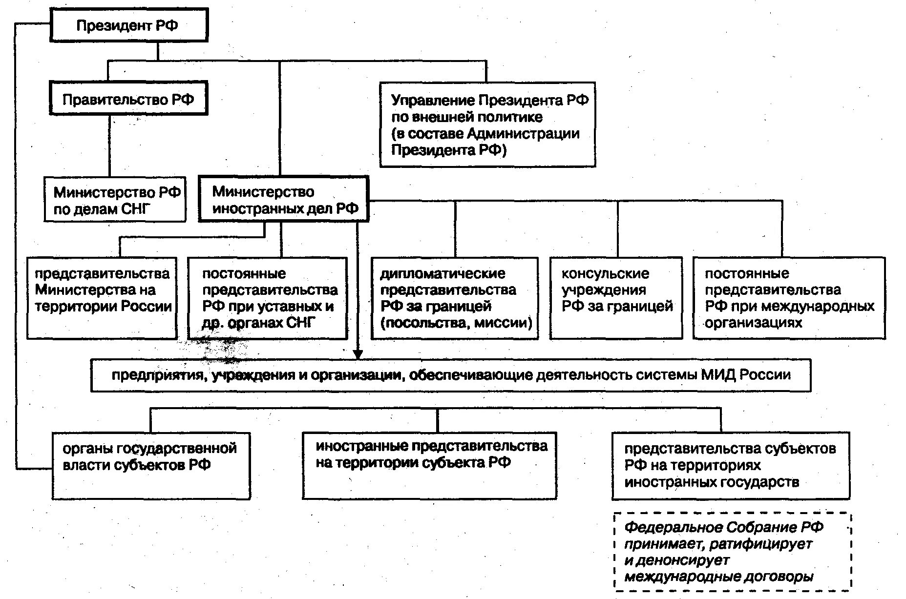 Система органов управления государственной службы