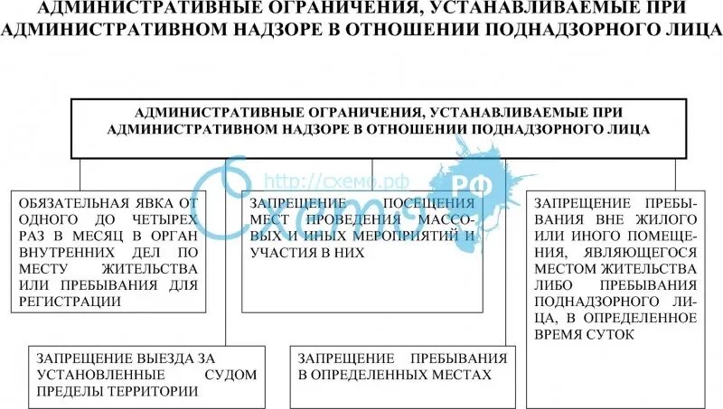 64 фз об административном надзоре с изменениями. Административный надзор схема. Административный надзор таблица. Ограничения при административном надзоре. Административный надзор устанавливается.