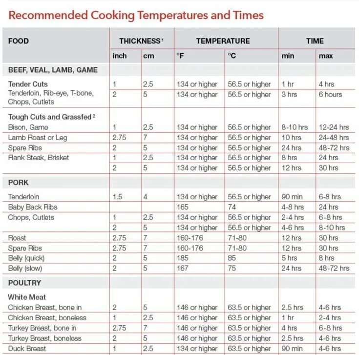 Sous vide cooking temp Sous vide recipes, Sous vide cooking, Sous vide egg