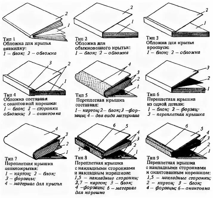 Переплетная крышка по ГОСТ 22240-76.. ГОСТ 22240-76 обложки и крышки переплетные. Конструкции типов обложек и переплетных крышек согласно ГОСТУ 22240-76.. Типы переплётных крышек по ГОСТ.
