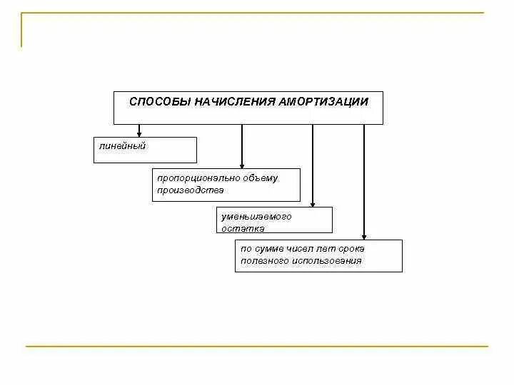 Три метода амортизации. Способы начисления амортизации. способы амортизации основных средств.