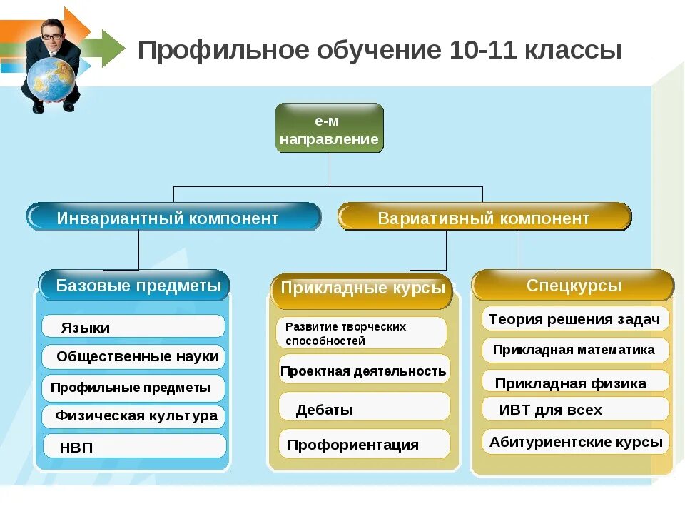 Профильные направления в школе. Направления в 10 классе. Какие существуют профильные классы. Направления профильных классов в школе. Направления в 10 классе в школе