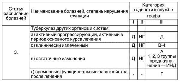 ВВК годность б3. Кате го рия год нос ти к воен Ной служ бе. Категории годности к службе. Категории годности к службе в МВД. Категория здоровья ограниченно годен