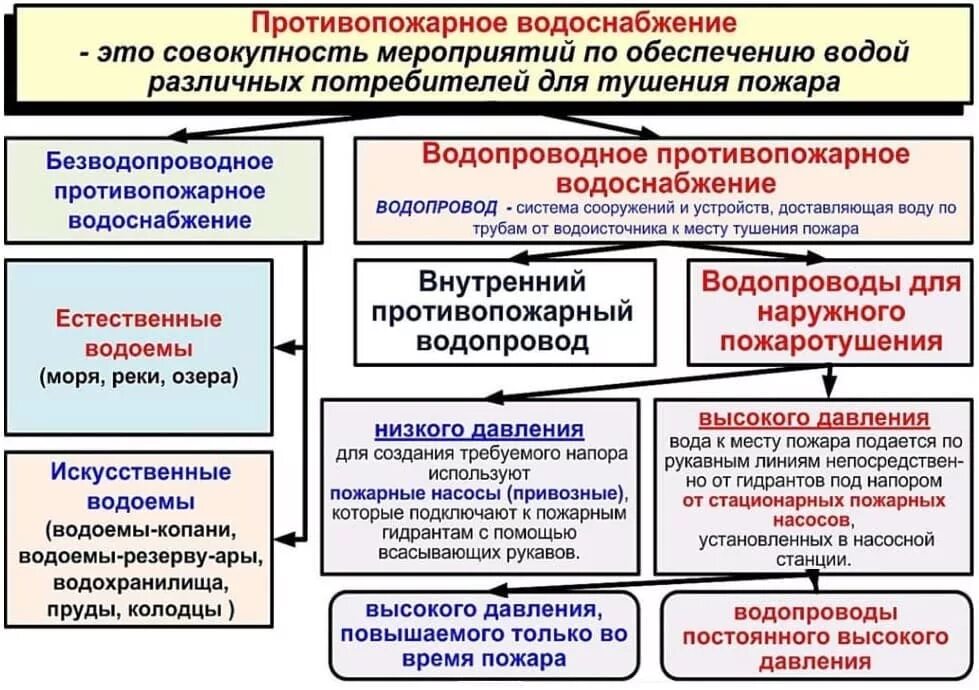 Противопожарное водоснабжение конспект мчс кратко и понятно. Классификация наружных водопроводов МЧС. Классификация внутреннего противопожарного водопровода. Пожарные водопроводы классификация. Классификация систем пожарного водоснабжения.