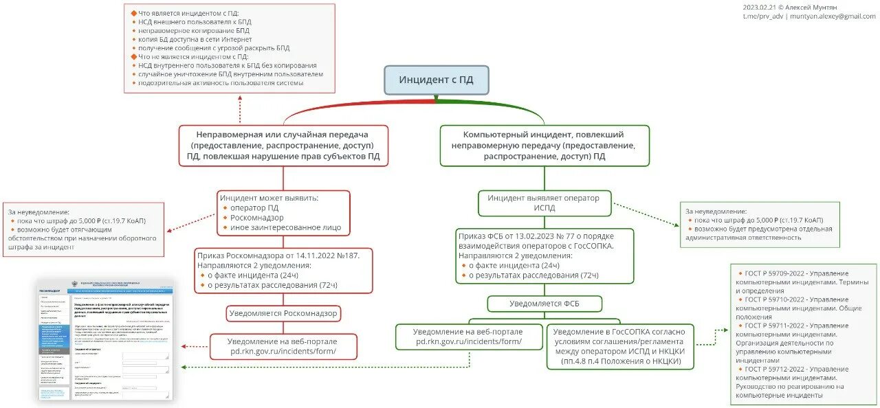 Цели пд. Схема сообщения о инциденте. Предоставление Пд схема. Уведомление оператор Пд. Ожидания Роскомнадзора от уведомления об инциденте с Пд схема.