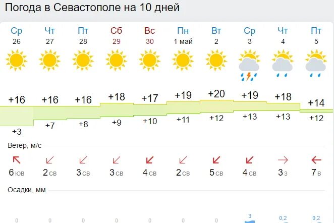 Погода в Саранске. Погода в Саранске на неделю. Погода в Саранске на 10 дней. Погода в Севастополе на 10 дней.