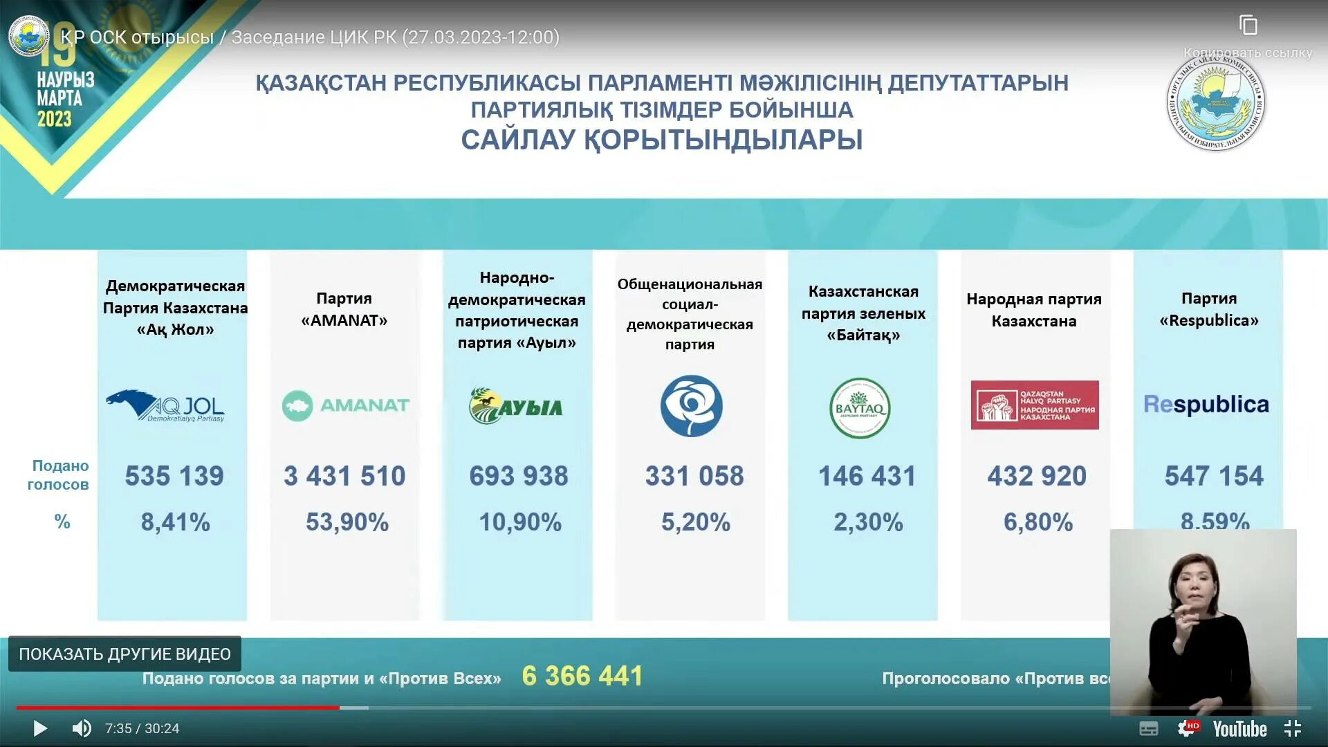 Какие партии пройдут в парламент. Выборы РК 2023. Выборы партии 2023 Результаты. Выборы в Казахстане. Выборы депутатов 2023 в Казахстане.