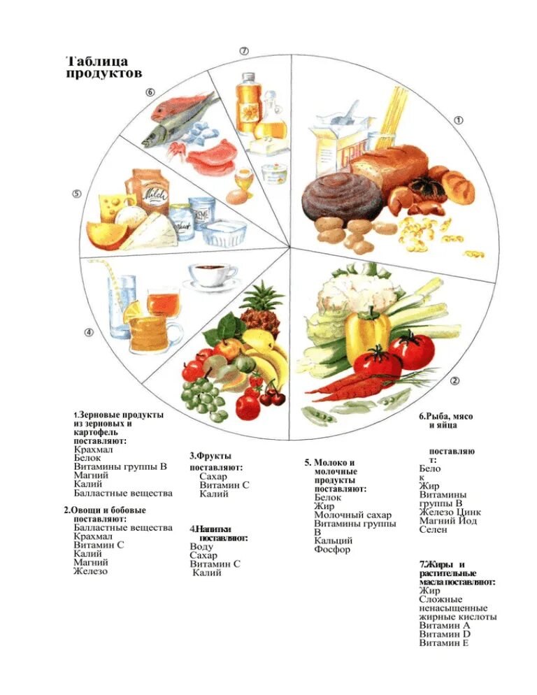 На какие группы подразделяются продукты