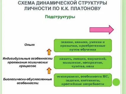 Подструктуры личности по платонову