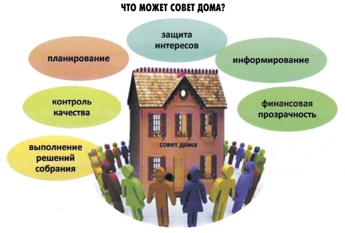 Полномочия общего собрания многоквартирного дома. Совет дома мкд. совет дома в многоквартирном доме. председатель совета многоквартирного дома. создание совета мкд.