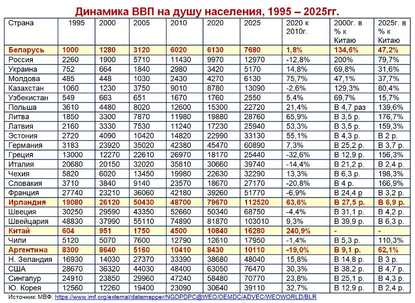 Какой ввп на душу населения по странам