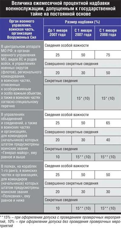 Надбавка мо рф. Надбавки военнослужащим. Надбавка за БД военнослужащим. Надбавка за физо военнослужащим. Надбавка за секретность военнослужащим.