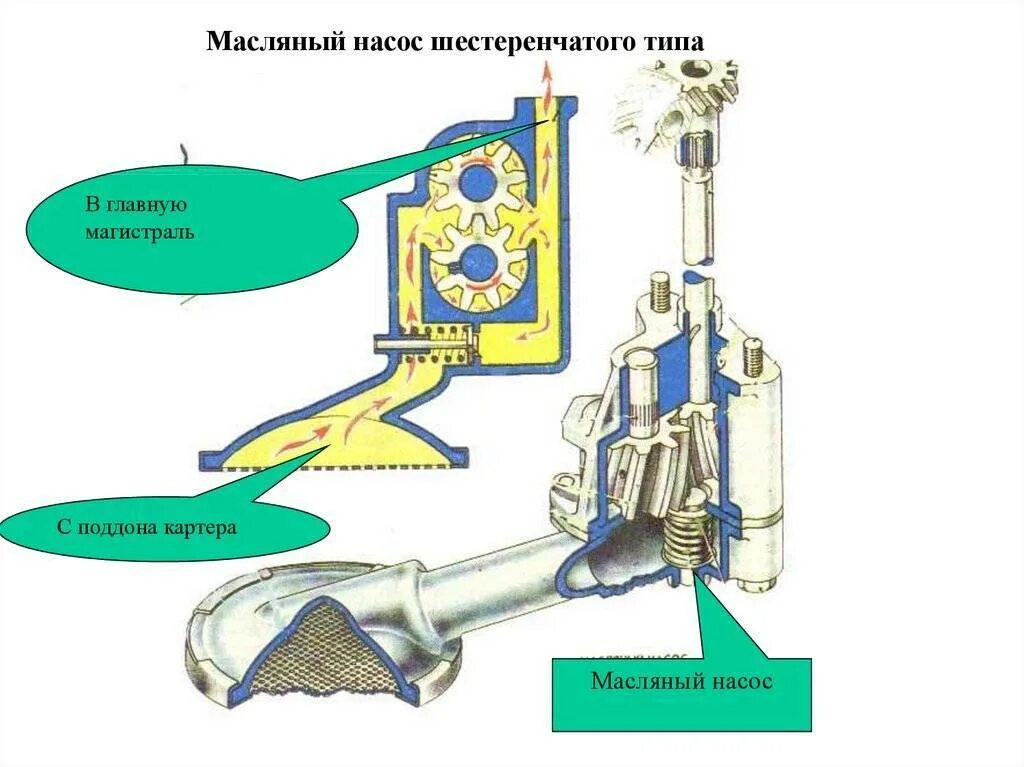 Виды масляных. Масляный насос системы смазки двигателя. Принцип работы масляного насоса. Масляный насос устройство и принцип работы. Масляный насос ДВС принцип работы.