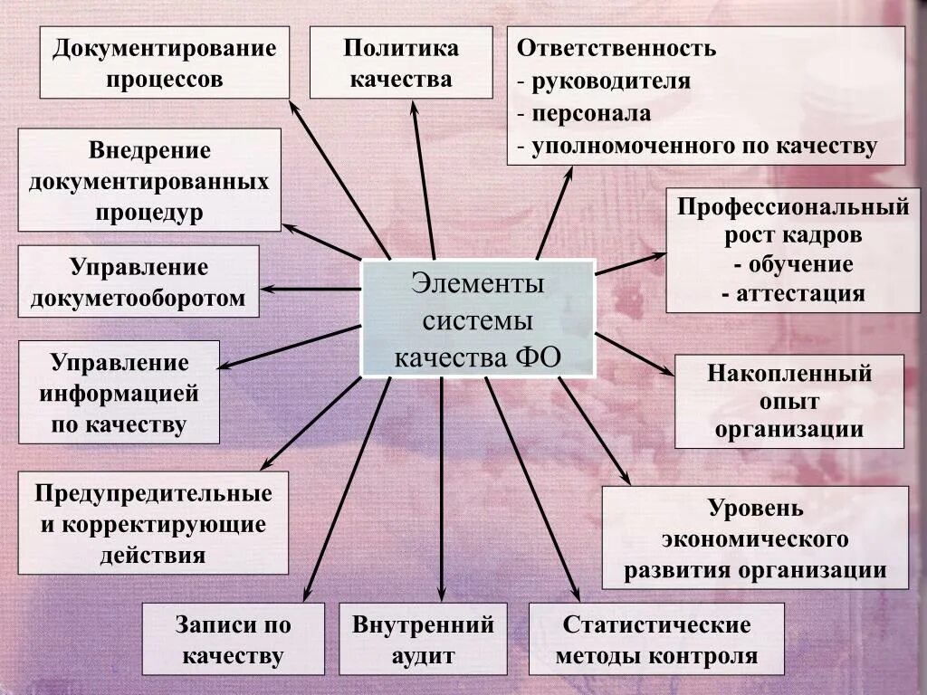 Направления качества в россии. Элементы менеджмента качества. Элементы управления качеством. Элементы системы качества. Элементы системы менеджмента качества на предприятии.