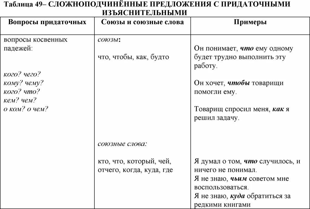 Куда союз какого придаточного. Схема сложноподчиненного предложения с придаточным изъяснительным. Сложноподчиненное предложение с придаточным изъяснительным. Сложноподчиненное предложение с придаточным. Сложноподчиненное предложение таблица.