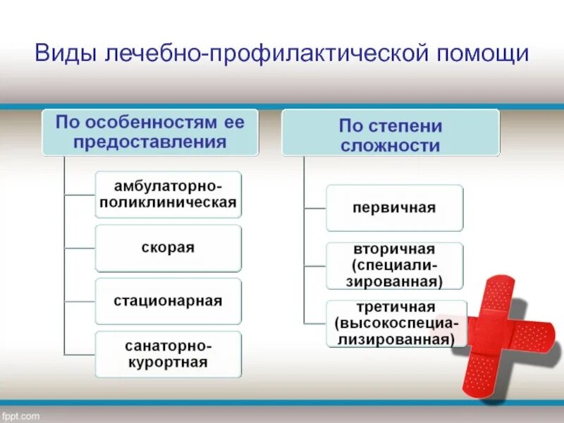 Структура оказания лечебно-профилактической помощи. Виды профилактической помощи. Виды профилактической помощи населению. Виды лечебное профилактики помощи.