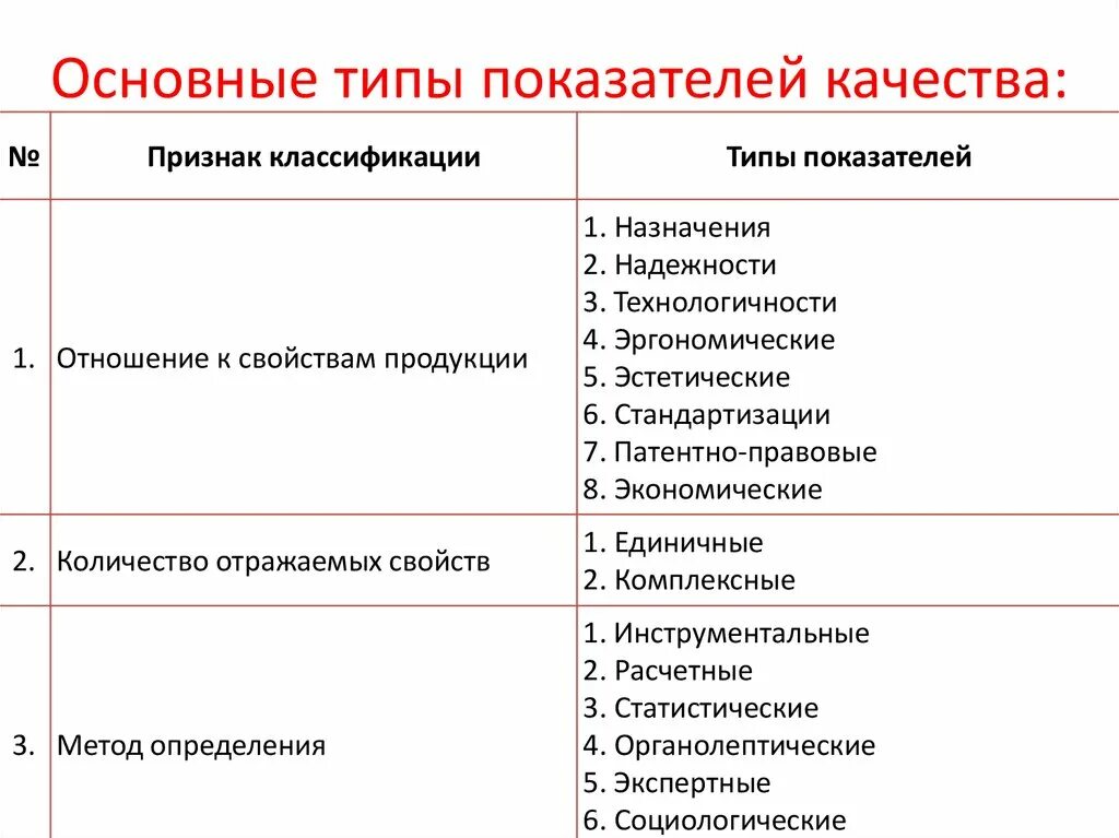 Классификационные группы основных. Типы критериев качества. Классификация показателей качества продукции таблица. Перечислите показатели качества товаров. Основные виды показателей качества продукции.