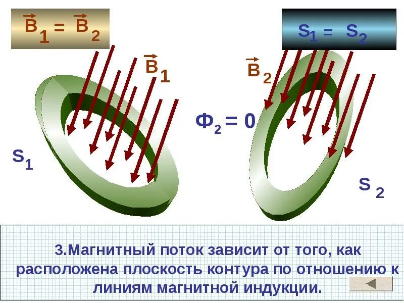 Взаимодействие токов магнитное поле. Магнитный поток зависит от. Взаимодействие токов магнитный поток. От чего зависит магнитный поток.