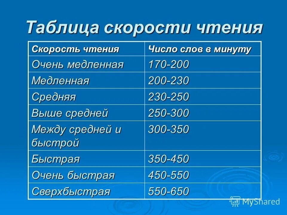 Таблица скорости чтения для взрослого. Средняя скорость чтения. Скорость чтения норма взрослого. Средняя скорость чтения взрослого в минуту.