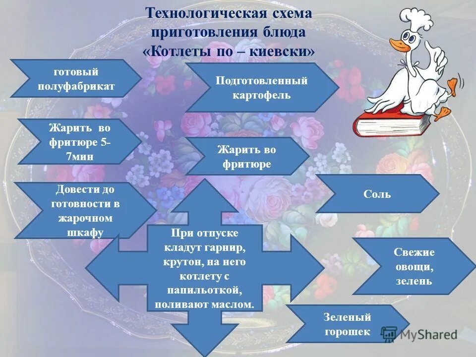 Технологическая схема приготовления полуфабриката котлета по киевски Ответы : Технологическая карта котлет по киевски.