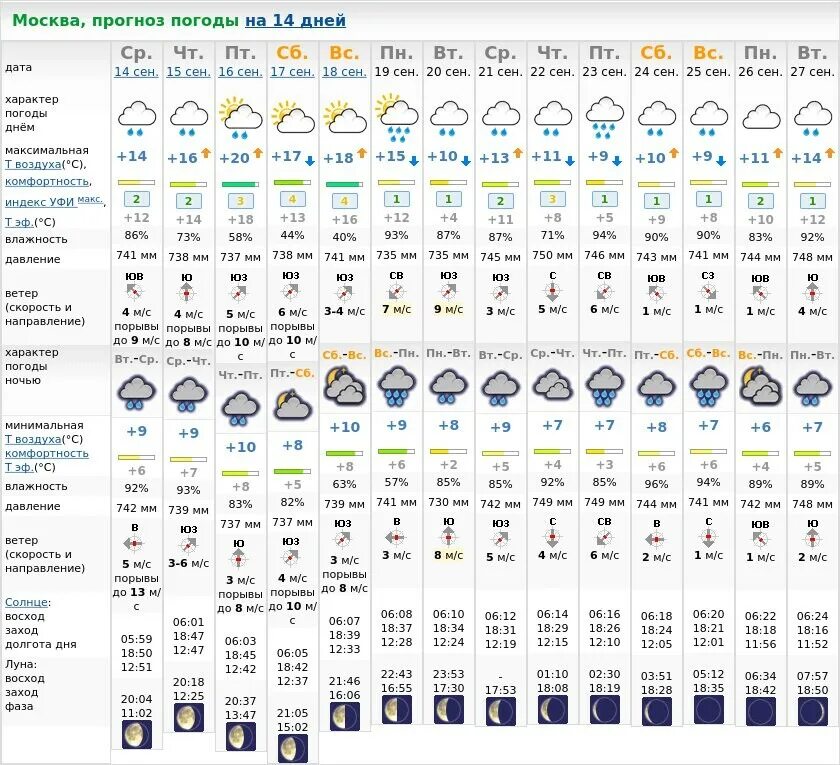Реальный прогноз погоды в москве