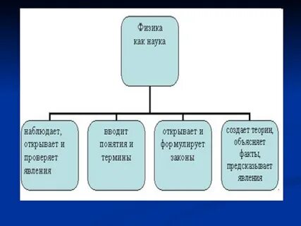 Разработка урока по физике