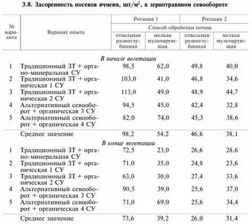 Методы учета засоренности посевов