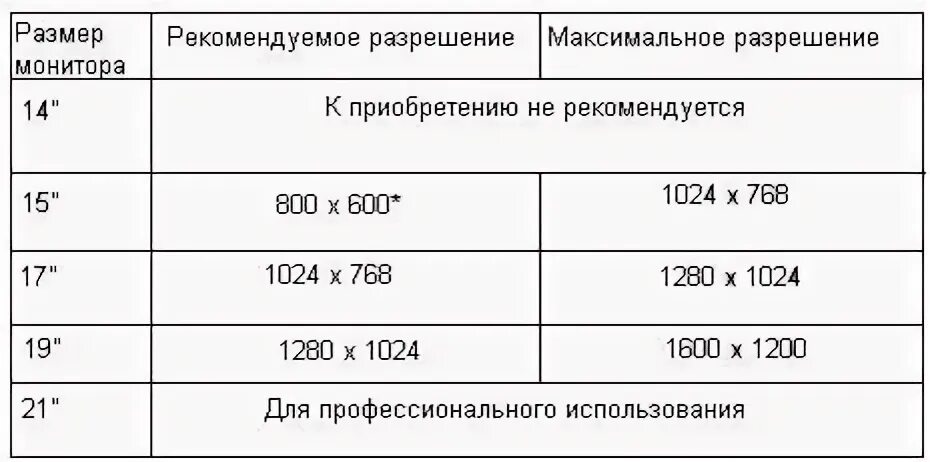 Рекомендованное разрешение