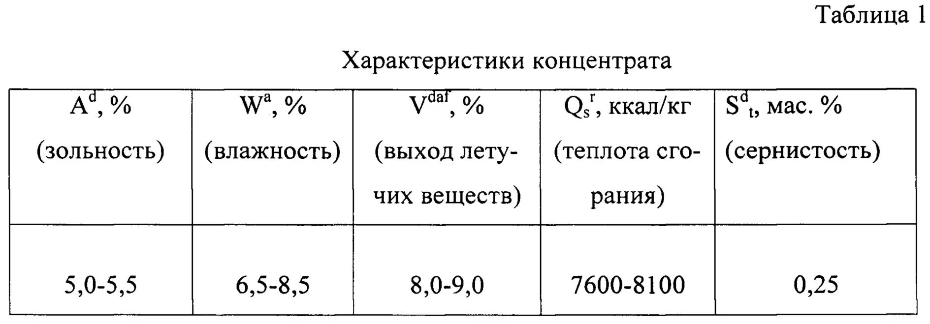 Зольность концентрата это. Влажность зольность. Зольность влажность угля. Приведенная влажность топлива. Выход концентрата