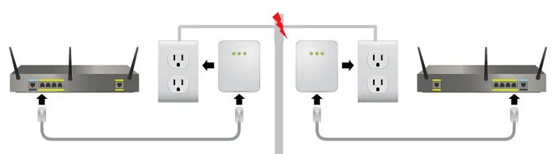 Подключить роутеры между собой. Как подсоединить PLC адаптер. Схема подключения нескольких PLC адаптер. PLC адаптер с WIFI. Роутер двойной.